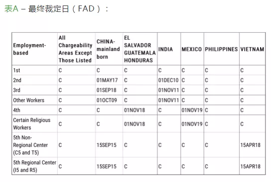 全球移民周歷 | 美國EB-5排期前進、澳洲188B/188C變政